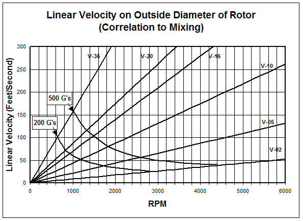 Linear Velocity Chart